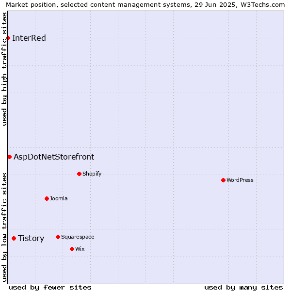 Market position of Tistory vs. AspDotNetStorefront vs. InterRed