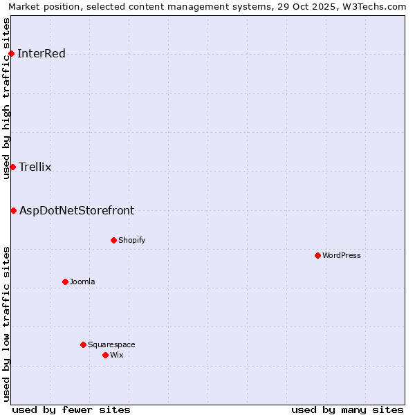Market position of AspDotNetStorefront vs. Trellix vs. InterRed