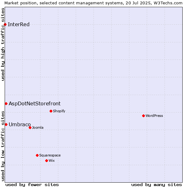 Market position of Umbraco vs. AspDotNetStorefront vs. InterRed