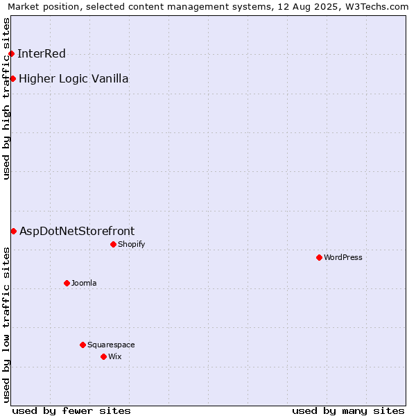 Market position of AspDotNetStorefront vs. Higher Logic Vanilla vs. InterRed