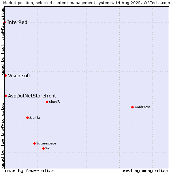 Market position of AspDotNetStorefront vs. Visualsoft vs. InterRed