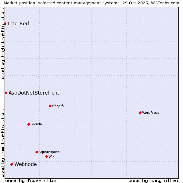 Market position of Webnode vs. AspDotNetStorefront vs. InterRed