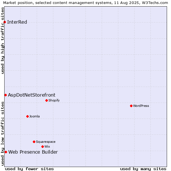 Market position of Web Presence Builder vs. AspDotNetStorefront vs. InterRed