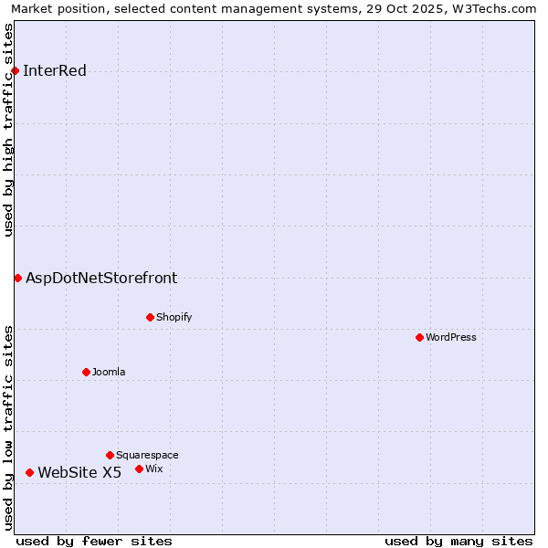 Market position of WebSite X5 vs. AspDotNetStorefront vs. InterRed