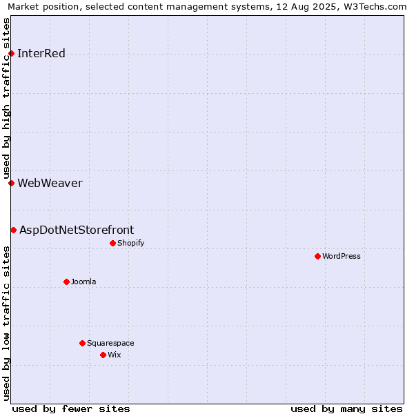 Market position of AspDotNetStorefront vs. InterRed vs. WebWeaver