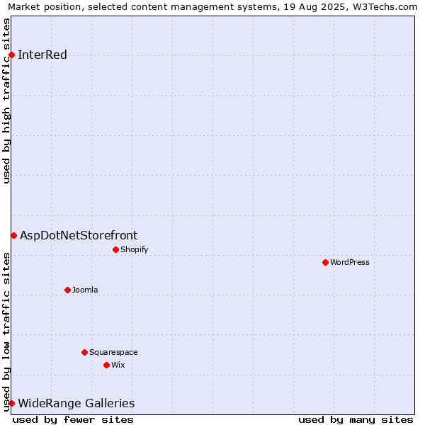 Market position of AspDotNetStorefront vs. WideRange Galleries vs. InterRed