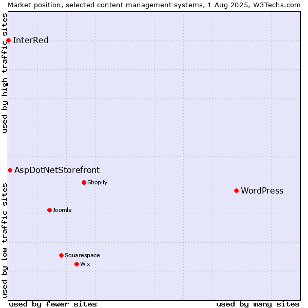 Market position of WordPress vs. AspDotNetStorefront vs. InterRed