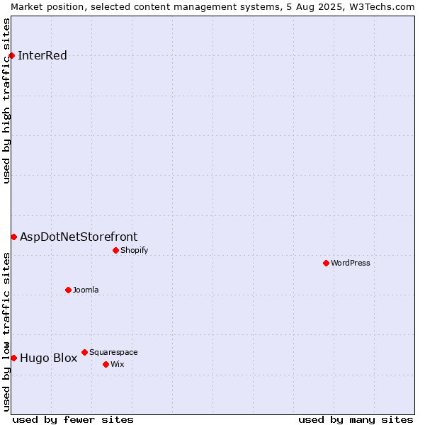 Market position of AspDotNetStorefront vs. Hugo Blox vs. InterRed