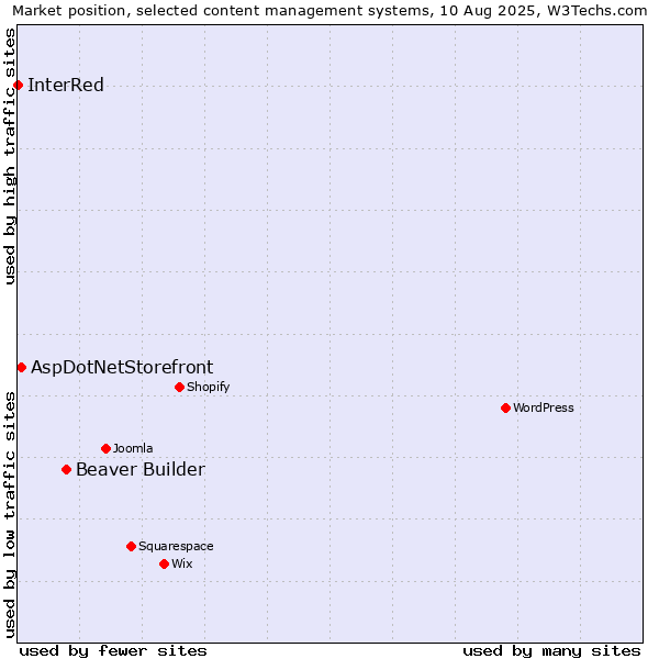 Market position of Beaver Builder vs. AspDotNetStorefront vs. InterRed