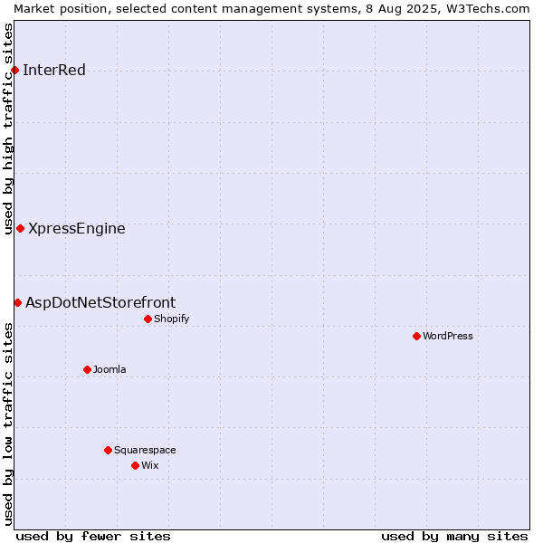 Market position of XpressEngine vs. AspDotNetStorefront vs. InterRed