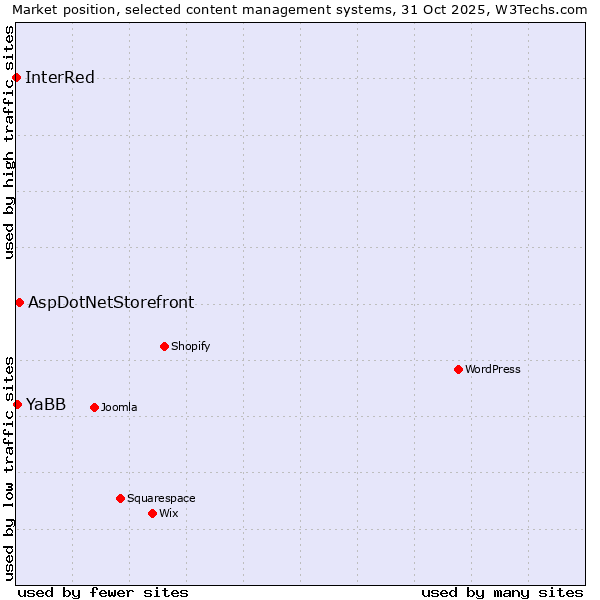 Market position of AspDotNetStorefront vs. YaBB vs. InterRed