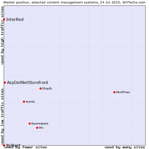 Market position of AspDotNetStorefront vs. InterRed vs. Yo!Kart