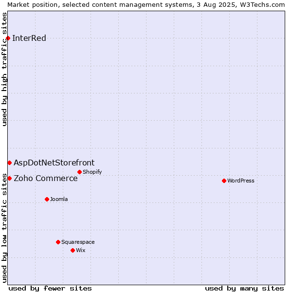 Market position of Zoho Commerce vs. AspDotNetStorefront vs. InterRed