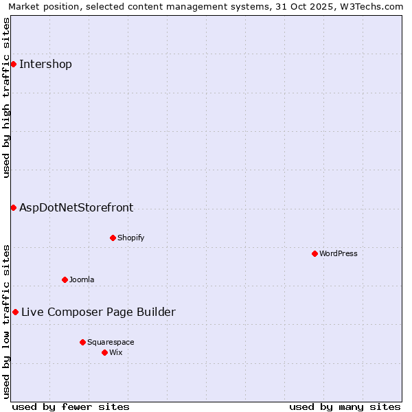 Market position of Live Composer Page Builder vs. Intershop vs. AspDotNetStorefront