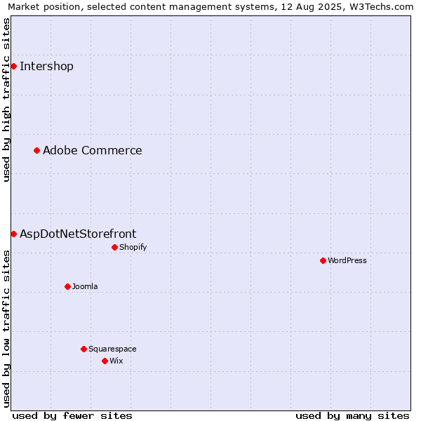 Market position of Adobe Commerce vs. Intershop vs. AspDotNetStorefront