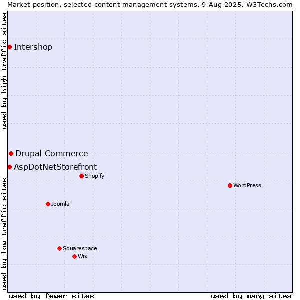 Market position of Drupal Commerce vs. AspDotNetStorefront vs. Intershop