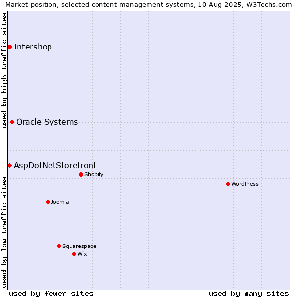 Market position of Oracle Systems vs. AspDotNetStorefront vs. Intershop