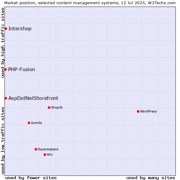 Market position of Intershop vs. AspDotNetStorefront vs. PHP-Fusion