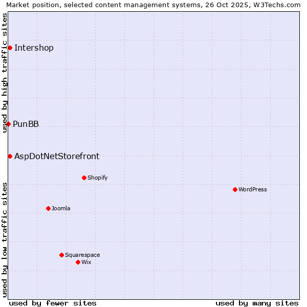 Market position of Intershop vs. AspDotNetStorefront vs. PunBB