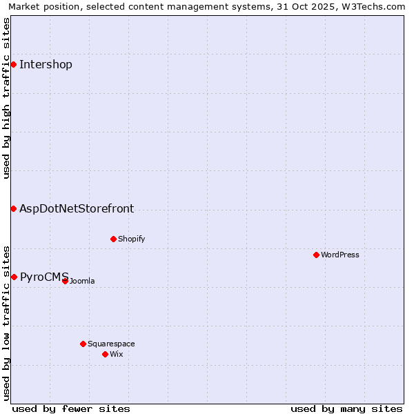 Market position of PyroCMS vs. Intershop vs. AspDotNetStorefront