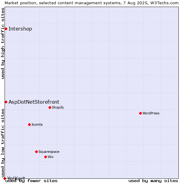 Market position of Intershop vs. AspDotNetStorefront vs. Yo!Kart