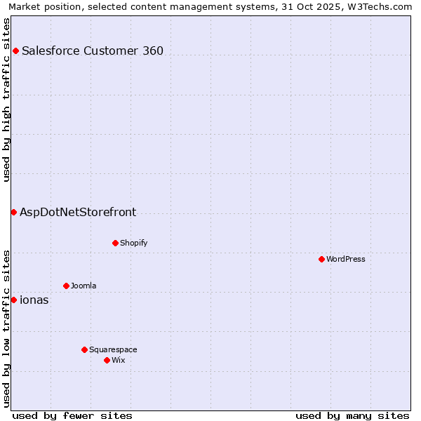 Market position of Salesforce Customer 360 vs. ionas vs. AspDotNetStorefront