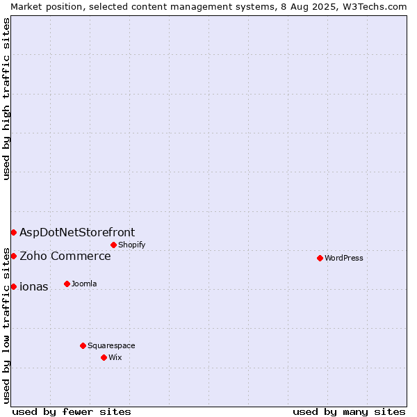 Market position of Zoho Commerce vs. AspDotNetStorefront vs. ionas