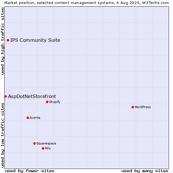 Market position of IPS Community Suite vs. AspDotNetStorefront