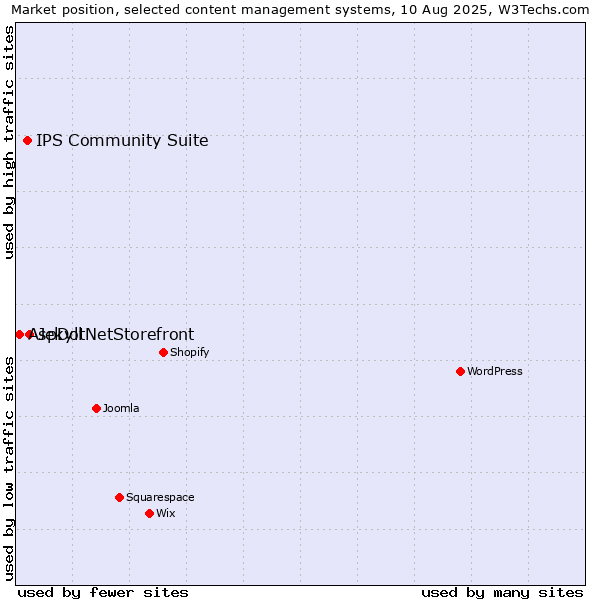Market position of Jekyll vs. IPS Community Suite vs. AspDotNetStorefront