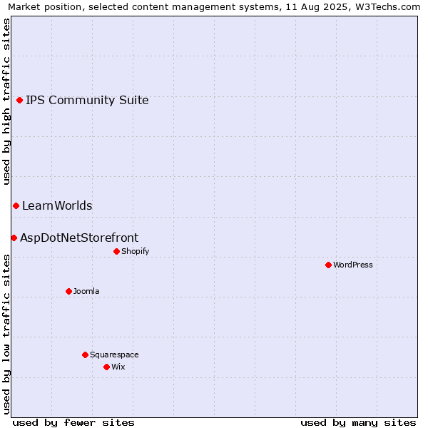 Market position of IPS Community Suite vs. LearnWorlds vs. AspDotNetStorefront