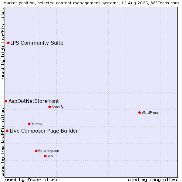Market position of IPS Community Suite vs. Live Composer Page Builder vs. AspDotNetStorefront
