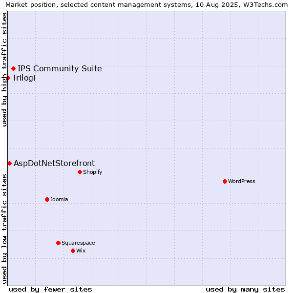 Market position of IPS Community Suite vs. AspDotNetStorefront vs. Trilogi