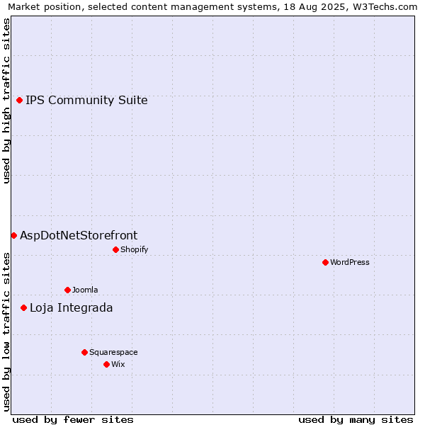 Market position of Loja Integrada vs. IPS Community Suite vs. AspDotNetStorefront
