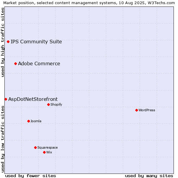 Market position of Adobe Commerce vs. IPS Community Suite vs. AspDotNetStorefront