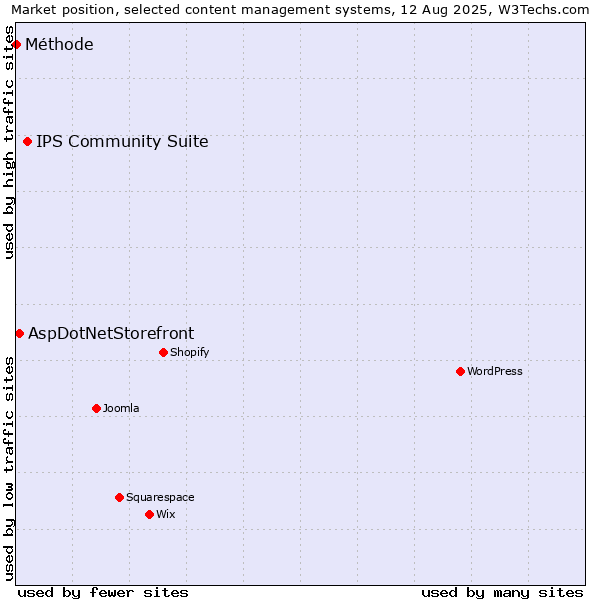 Market position of IPS Community Suite vs. AspDotNetStorefront vs. Méthode