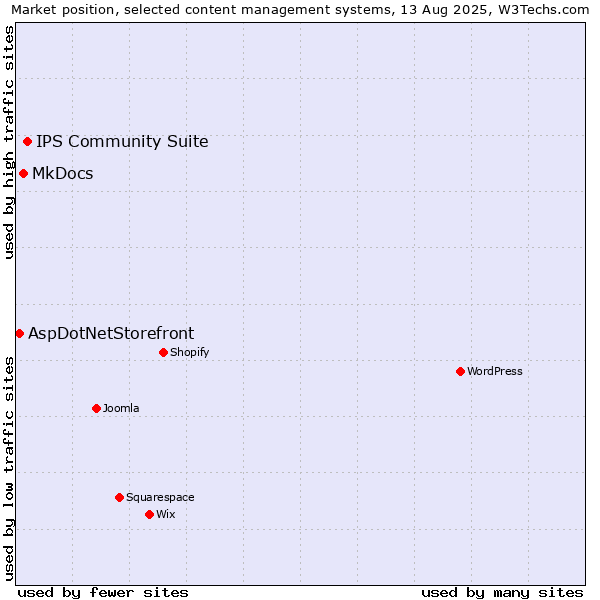 Market position of IPS Community Suite vs. MkDocs vs. AspDotNetStorefront