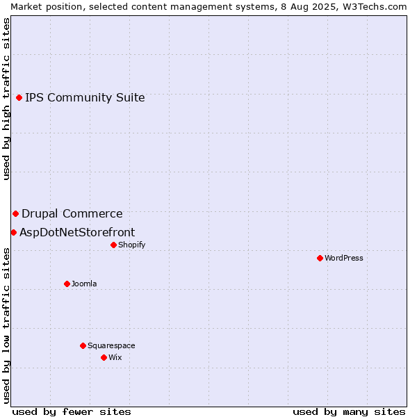 Market position of IPS Community Suite vs. Drupal Commerce vs. AspDotNetStorefront