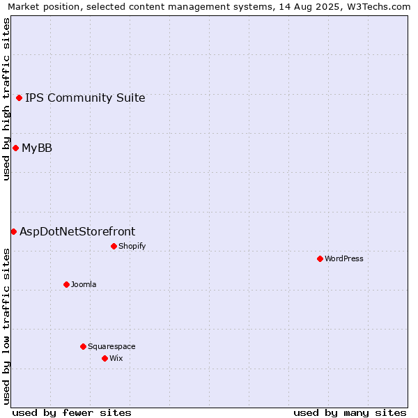 Market position of IPS Community Suite vs. MyBB vs. AspDotNetStorefront