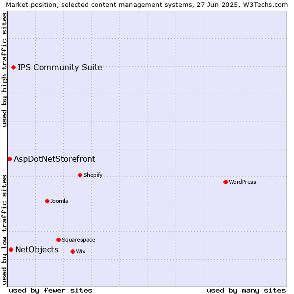 Market position of IPS Community Suite vs. NetObjects vs. AspDotNetStorefront