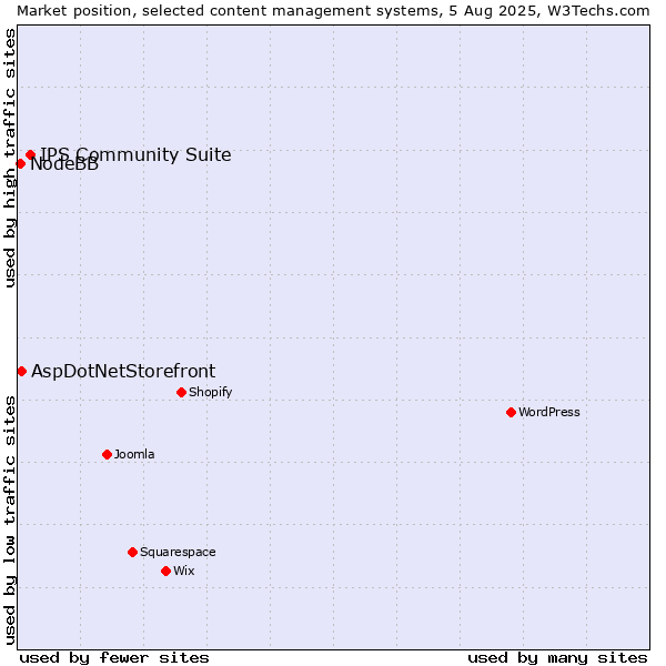 Market position of IPS Community Suite vs. AspDotNetStorefront vs. NodeBB