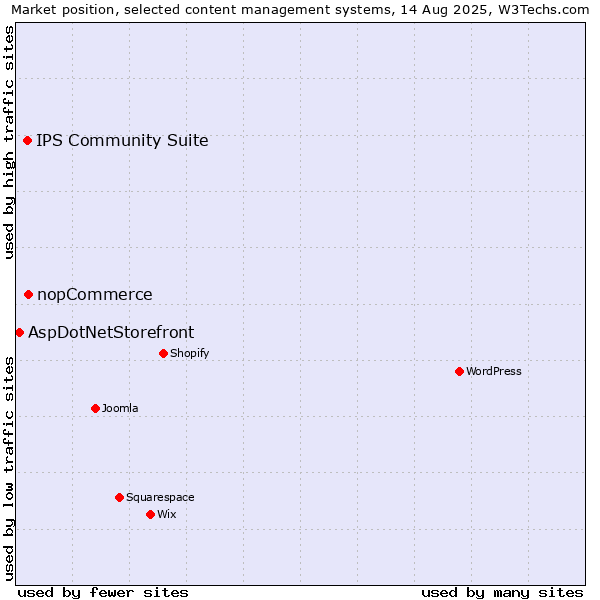 Market position of nopCommerce vs. IPS Community Suite vs. AspDotNetStorefront