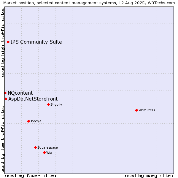 Market position of IPS Community Suite vs. AspDotNetStorefront vs. NQcontent