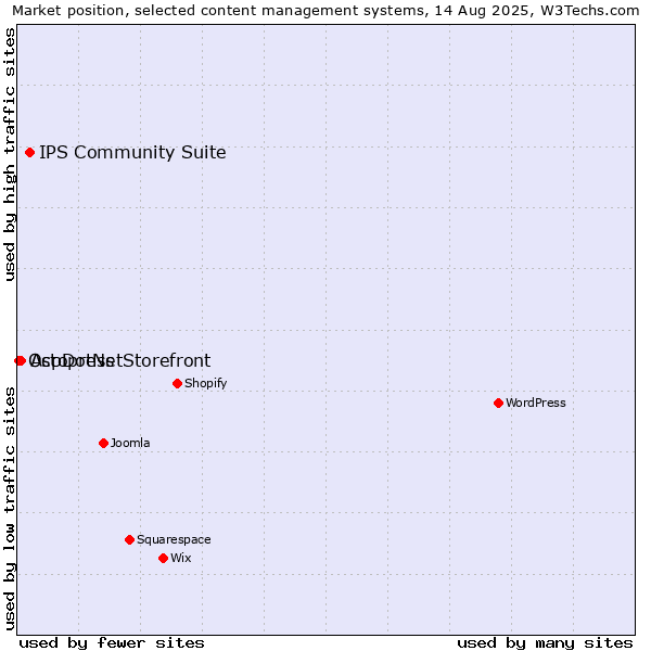 Market position of IPS Community Suite vs. AspDotNetStorefront vs. Octopress