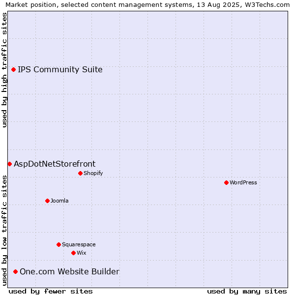 Market position of One.com Website Builder vs. IPS Community Suite vs. AspDotNetStorefront