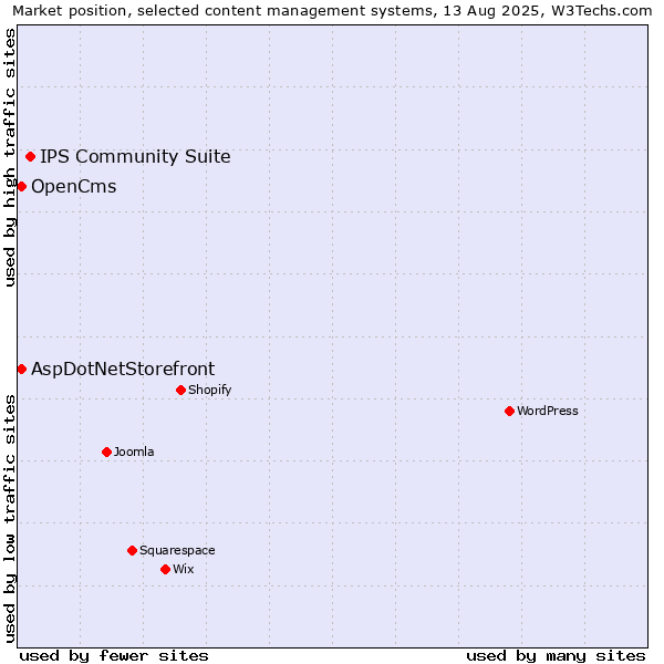Market position of IPS Community Suite vs. AspDotNetStorefront vs. OpenCms
