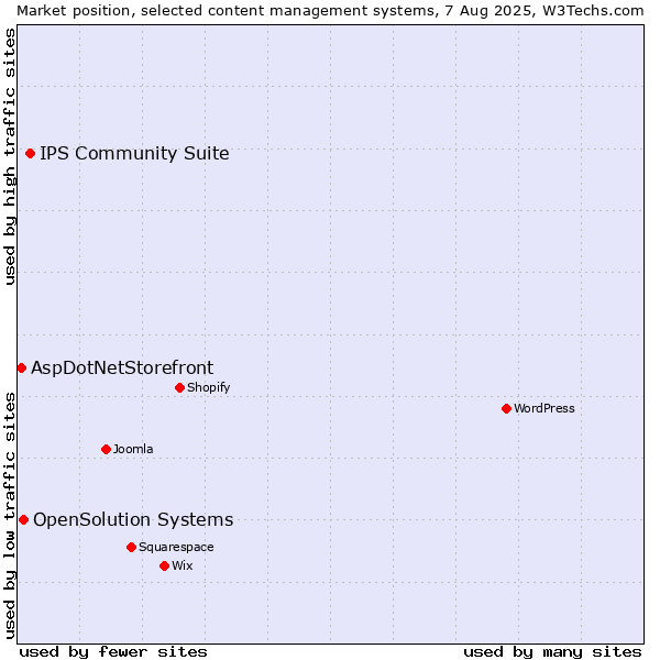Market position of IPS Community Suite vs. OpenSolution Systems vs. AspDotNetStorefront