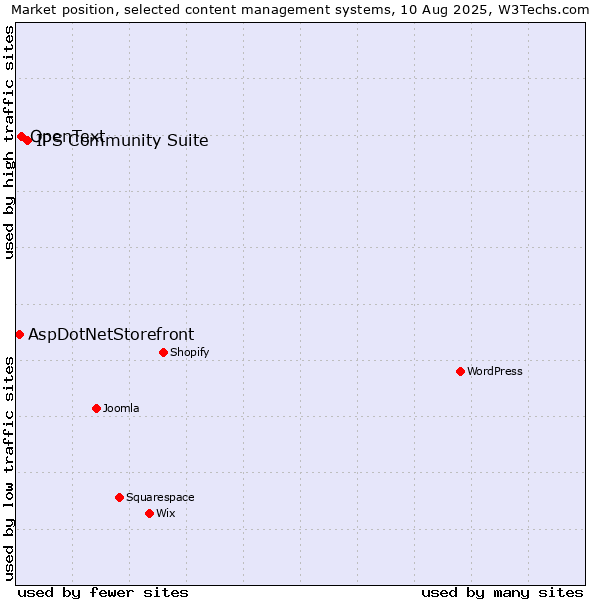 Market position of IPS Community Suite vs. OpenText vs. AspDotNetStorefront