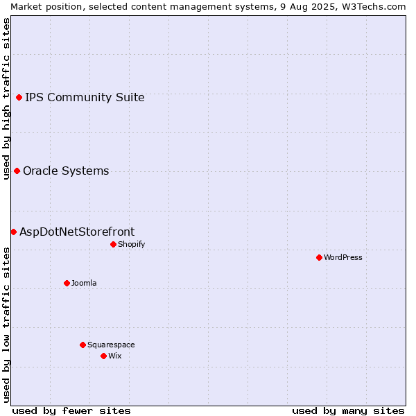 Market position of IPS Community Suite vs. Oracle Systems vs. AspDotNetStorefront