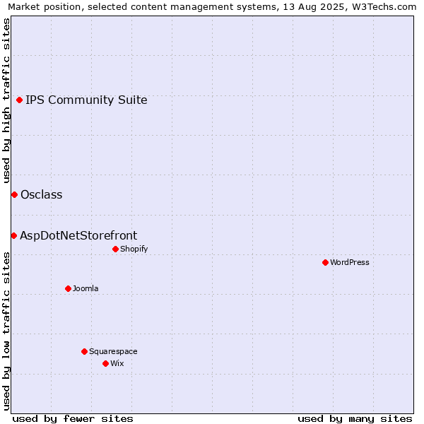Market position of IPS Community Suite vs. Osclass vs. AspDotNetStorefront