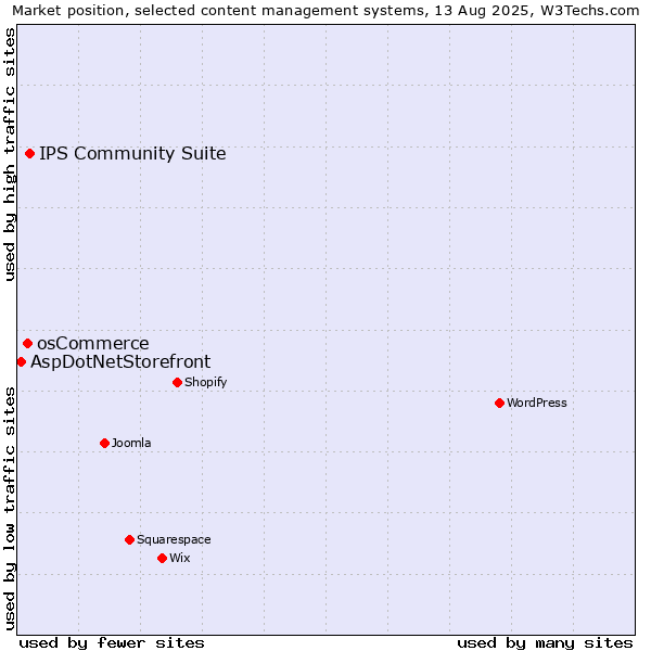 Market position of IPS Community Suite vs. osCommerce vs. AspDotNetStorefront